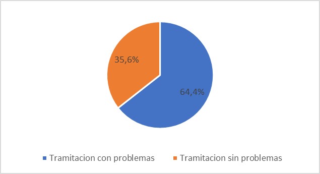 Los problemas a la hora de tramitar testamentarías parecen lo más habitual entre los encuestados.